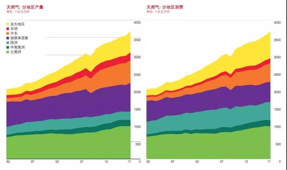BP報(bào)告：清潔能源持續(xù)增長(zhǎng)并未抵消碳排放提升 發(fā)電結(jié)構(gòu)在過(guò)去20年幾乎沒(méi)變！