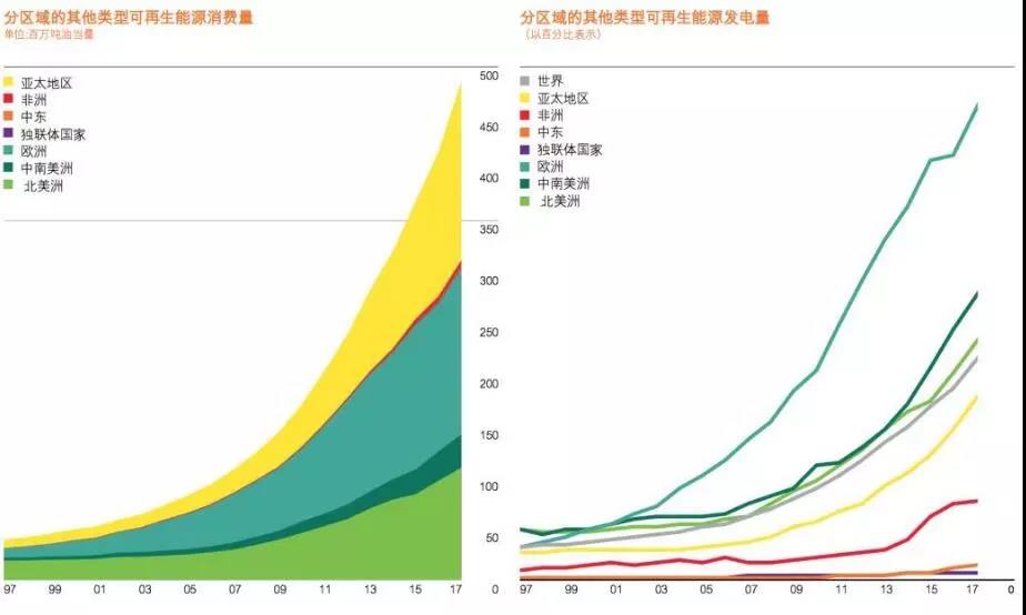 BP報(bào)告：清潔能源持續(xù)增長(zhǎng)并未抵消碳排放提升 發(fā)電結(jié)構(gòu)在過(guò)去20年幾乎沒(méi)變！