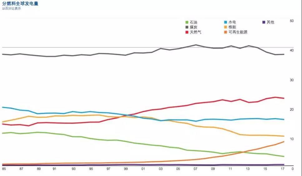 BP報(bào)告：清潔能源持續(xù)增長(zhǎng)并未抵消碳排放提升 發(fā)電結(jié)構(gòu)在過(guò)去20年幾乎沒(méi)變！