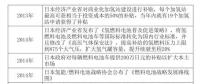 日本是怎樣發(fā)展燃料電池產(chǎn)業(yè)的？