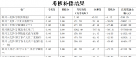 5月寧夏、陜西、青海電網(wǎng)“兩個細則”考核補償情況（光伏篇）