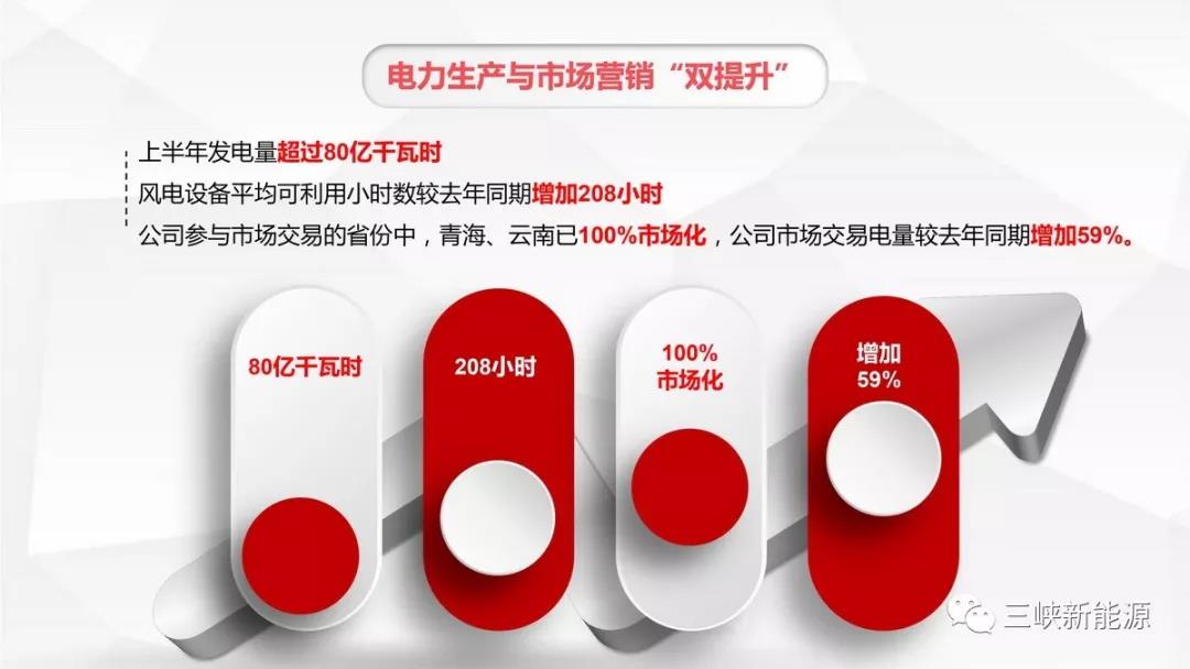 三峽新能源年中工作報告：核準在建海上風電項目120萬千瓦 居行業(yè)前列