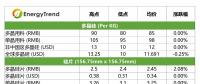 高效單晶電池價(jià)格下跌；印度貿(mào)易壁壘影響有限