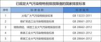所有企業(yè)注意！江蘇將執(zhí)行大氣污染物特別排放限值