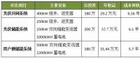 光伏并網(wǎng)、光儲和用戶側(cè)儲能系統(tǒng)哪個(gè)最具投資價(jià)值？