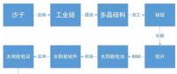 某經(jīng)濟(jì)學(xué)家稱中國光伏企業(yè)是靠補(bǔ)貼才稱霸全球 現(xiàn)實數(shù)據(jù)卻打臉！