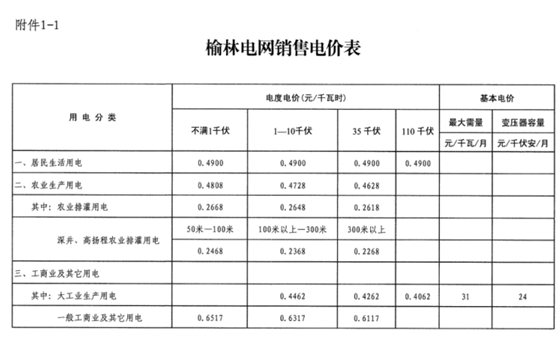 陜西榆林第三次降電價！一般工商業(yè)電價降低3.33分/千瓦時