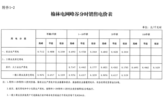 陜西榆林第三次降電價！一般工商業(yè)電價降低3.33分/千瓦時