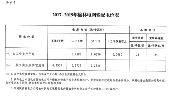 陜西榆林第三次降電價！一般工商業(yè)電價降低3.33分/千瓦時