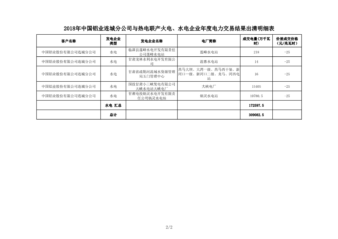 甘肅2018年中國鋁業(yè)連城分公司與熱電聯(lián)產(chǎn)火電、水電企業(yè)年度電力交易結(jié)果