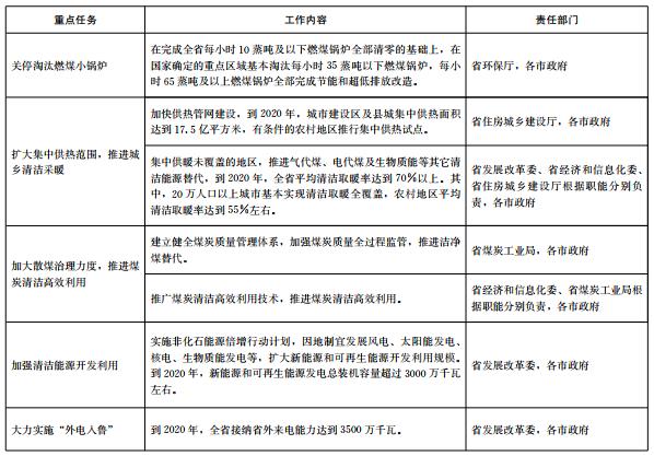 推進電代煤等清潔能源替代、強化智能電網(wǎng)建設(shè) 山東發(fā)布2018-2020年煤炭消費減量替代工作方案