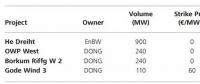德國海上風(fēng)電競標(biāo)和電價政策分析