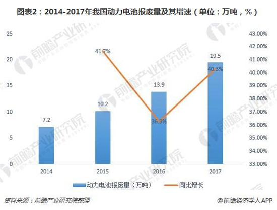 動力電池報廢量呈翻倍式增長 回收正逐漸進(jìn)入實操階段
