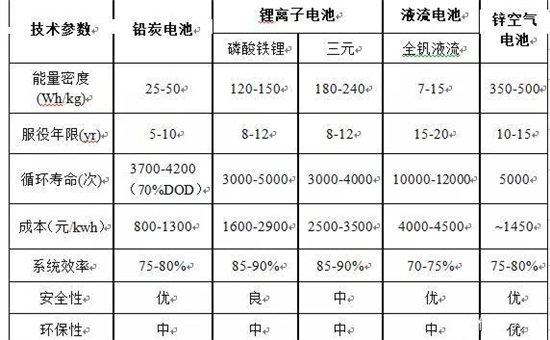 鋅空氣電池登陸儲(chǔ)能市場(chǎng)，成本角力開(kāi)辟新局面