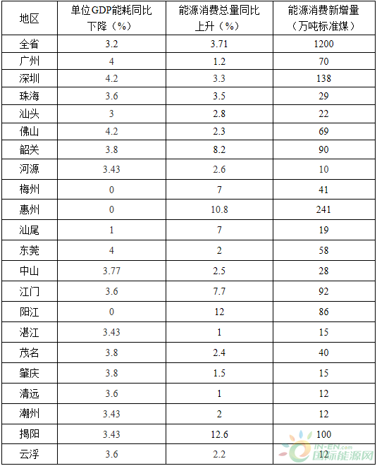 全額收購省內(nèi)水電、風(fēng)電、光伏發(fā)電！廣東省印發(fā)2018年節(jié)能減排工作推進(jìn)方案！