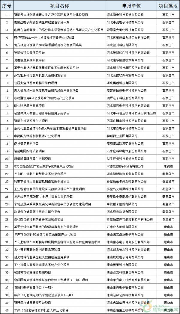 2個(gè)風(fēng)電項(xiàng)目！河北省公布2018年擬支持高技術(shù)產(chǎn)業(yè)化及應(yīng)用示范項(xiàng)目（第一批）（附項(xiàng)目名單）！