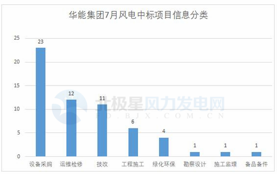 117個(gè)風(fēng)電項(xiàng)目 涉金額超42億元！華能、三峽、中廣核...7月項(xiàng)目中標(biāo)詳情