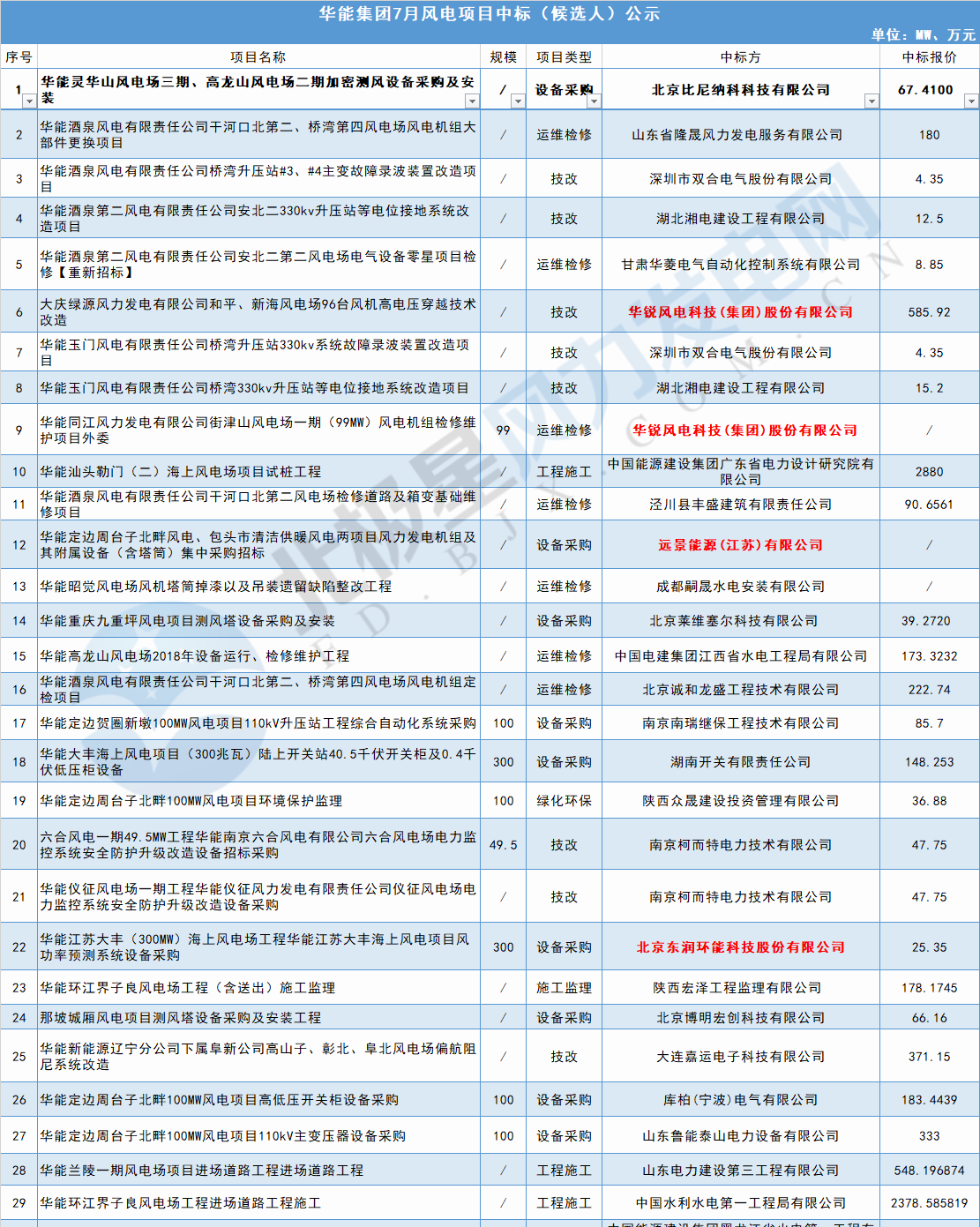 117個(gè)風(fēng)電項(xiàng)目 涉金額超42億元！華能、三峽、中廣核...7月項(xiàng)目中標(biāo)詳情