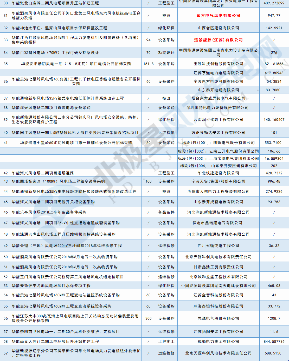 117個(gè)風(fēng)電項(xiàng)目 涉金額超42億元！華能、三峽、中廣核...7月項(xiàng)目中標(biāo)詳情