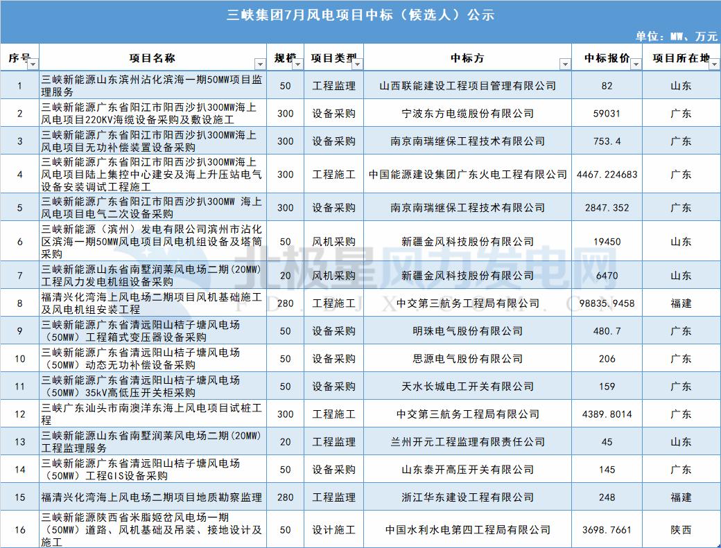 117個(gè)風(fēng)電項(xiàng)目 涉金額超42億元！華能、三峽、中廣核...7月項(xiàng)目中標(biāo)詳情