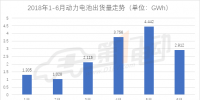 2018年6月國內(nèi)動力電池裝機量為2.912GWh