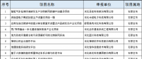 2個風(fēng)電項目！河北省公布2018年擬支持高技術(shù)產(chǎn)業(yè)化及應(yīng)用示范項目（第一批）（附項目名單）！