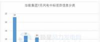 117個風(fēng)電項目 涉金額超42億元！華能、三峽、中廣核...7月項目中標(biāo)詳情