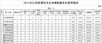 34.6億！江蘇發(fā)布2017年統(tǒng)調(diào)發(fā)電企業(yè)輔助服務(wù)補(bǔ)償結(jié)果（附明細(xì)表）