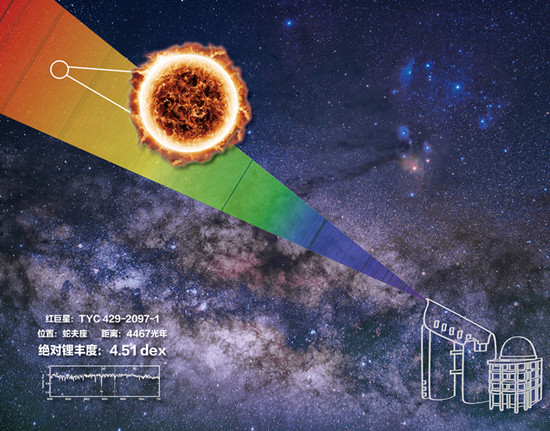 我國(guó)重大科學(xué)設(shè)施郭守敬望遠(yuǎn)鏡發(fā)現(xiàn)宇宙中鋰豐度最高恒星！“富鋰巨星”挑戰(zhàn)標(biāo)準(zhǔn)恒星模型