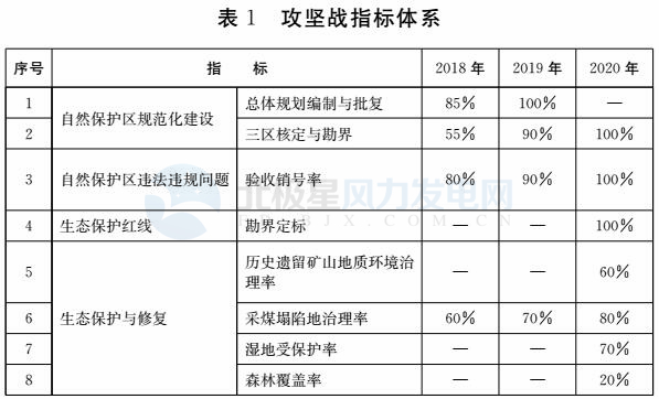 注意！山東省政府發(fā)文：2020年底前將拆除這些違建風(fēng)機 涉45個省級及以上自然保護區(qū)