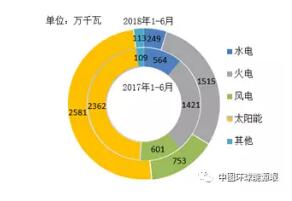 風(fēng)電新增投產(chǎn)753萬(wàn)千瓦！2018年1-6月全國(guó)分技術(shù)類型新增裝機(jī)情況及各省比較