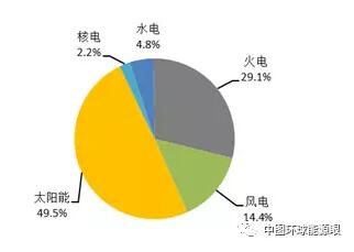 風(fēng)電新增投產(chǎn)753萬(wàn)千瓦！2018年1-6月全國(guó)分技術(shù)類型新增裝機(jī)情況及各省比較
