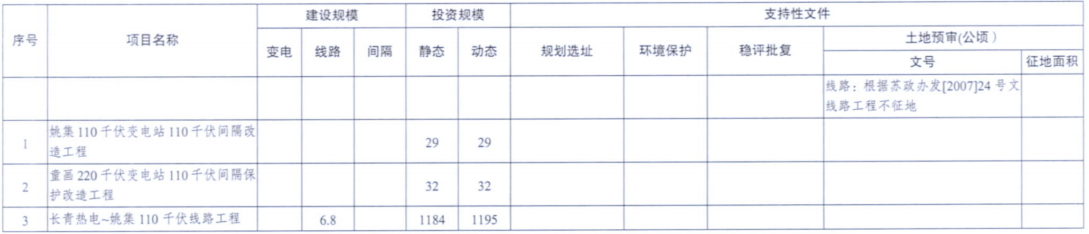 一周核準、中標、開工等風電項目匯總（8.06—8.12）