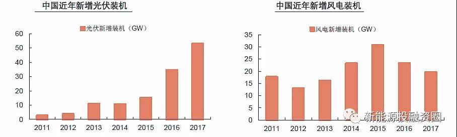 大國風(fēng)電、光伏趨勢比較