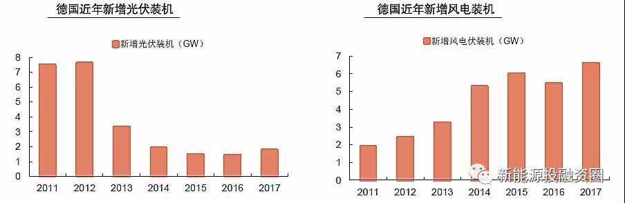 大國風(fēng)電、光伏趨勢比較