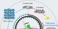 MOF基電解質(zhì)有效抑制鋰枝晶 促進鋰金屬電池鈦酸鋰負極材料性能
