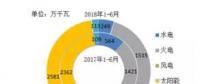 風電新增投產(chǎn)753萬千瓦！2018年1-6月全國分技術(shù)類型新增裝機情況及各省比較