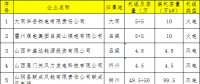 18家！山西公示新申請參加2018年電力直接交易發(fā)用電企業(yè)名單(第三批)
