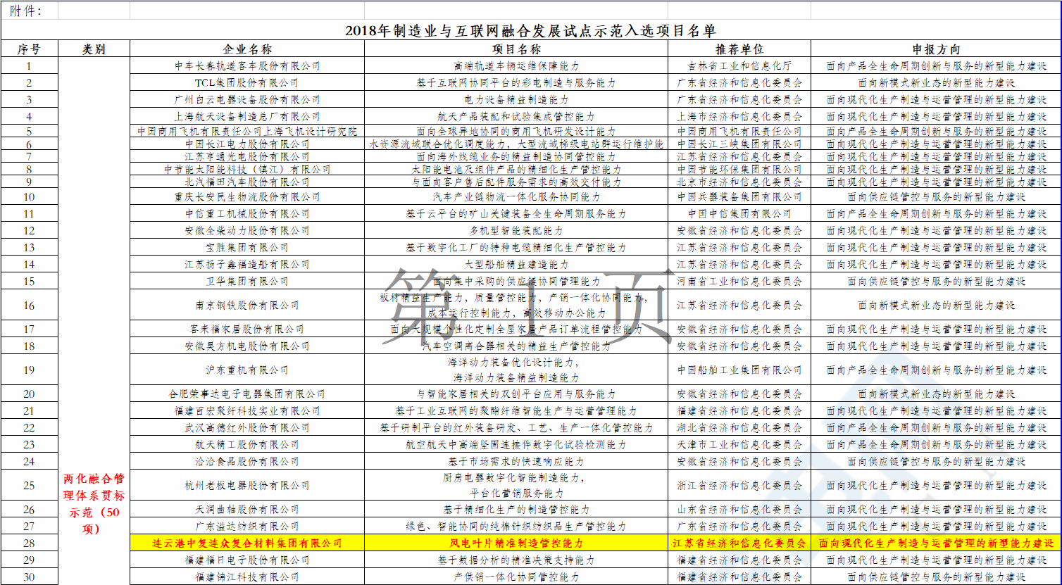 2個風電項目在內！工信部公示2018年制造業(yè)與互聯(lián)網融合發(fā)展試點示范入選項目名單