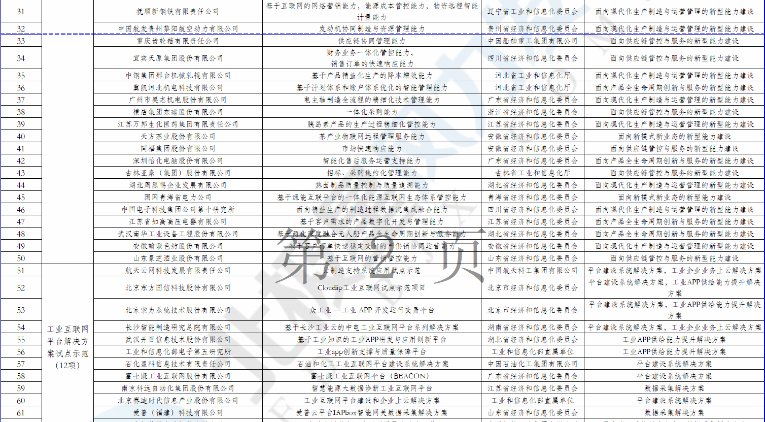 2個風電項目在內！工信部公示2018年制造業(yè)與互聯(lián)網融合發(fā)展試點示范入選項目名單