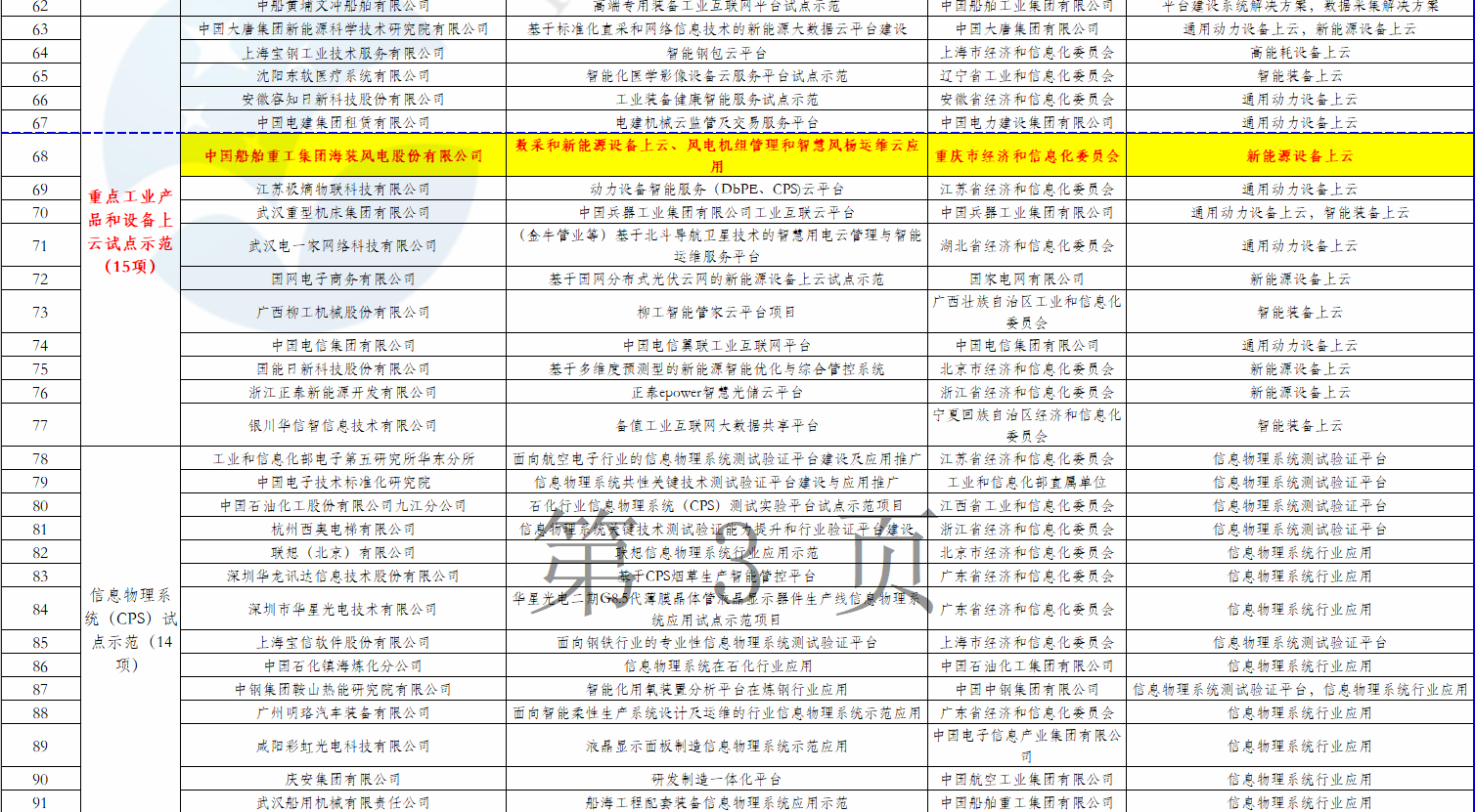 2個風電項目在內！工信部公示2018年制造業(yè)與互聯(lián)網融合發(fā)展試點示范入選項目名單