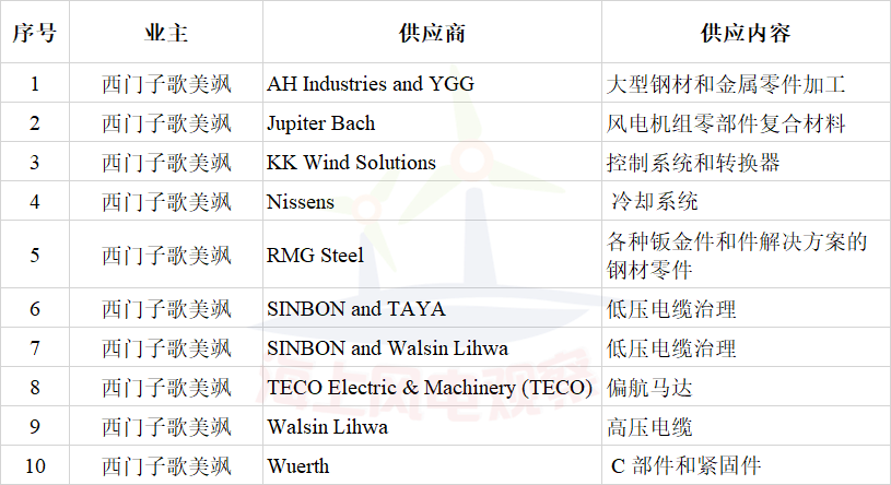 簽約10家風(fēng)電企業(yè)！西門子歌美颯加速布局臺(tái)灣海上風(fēng)電市場