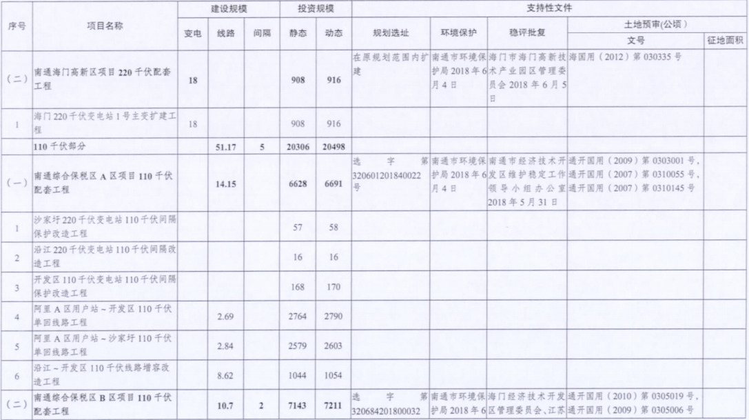 電網(wǎng)投資達(dá)3.5億元！江蘇批復(fù)300兆瓦海上風(fēng)電場(chǎng)220千伏送出工程等電網(wǎng)項(xiàng)目