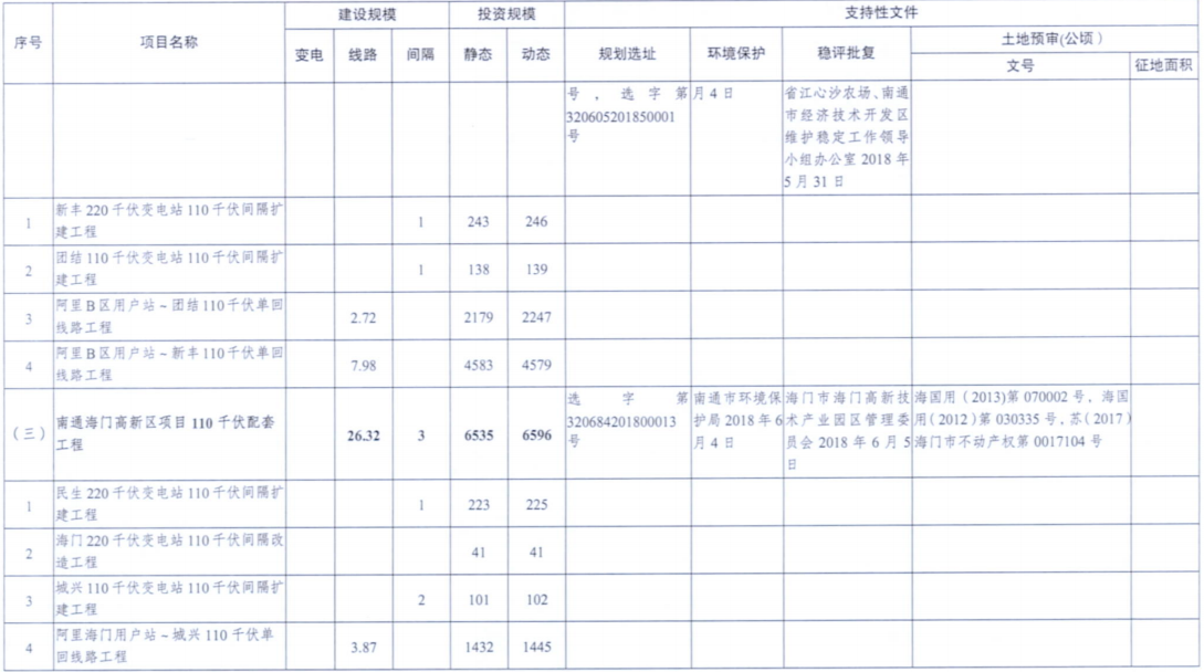 電網(wǎng)投資達(dá)3.5億元！江蘇批復(fù)300兆瓦海上風(fēng)電場(chǎng)220千伏送出工程等電網(wǎng)項(xiàng)目
