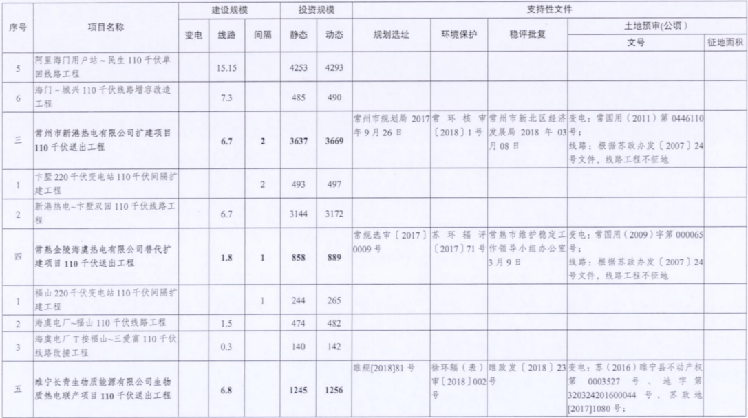 電網(wǎng)投資達(dá)3.5億元！江蘇批復(fù)300兆瓦海上風(fēng)電場(chǎng)220千伏送出工程等電網(wǎng)項(xiàng)目