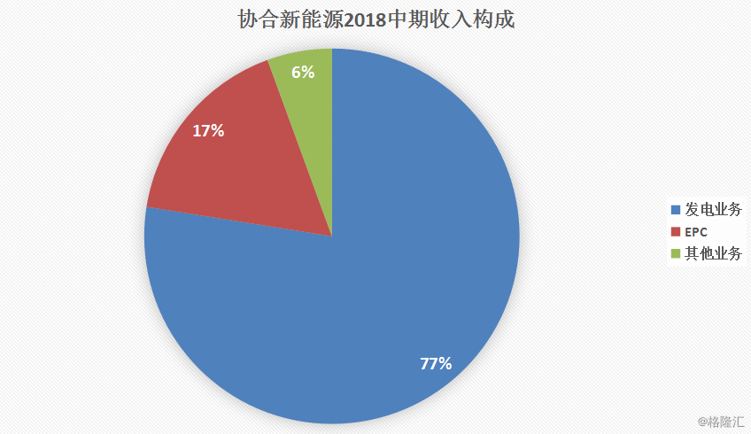 協(xié)合新能源：2018H1風(fēng)電項(xiàng)目指標(biāo)顯著提升，資產(chǎn)結(jié)構(gòu)持續(xù)優(yōu)化