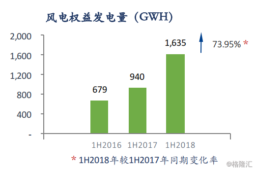 協(xié)合新能源：2018H1風(fēng)電項(xiàng)目指標(biāo)顯著提升，資產(chǎn)結(jié)構(gòu)持續(xù)優(yōu)化