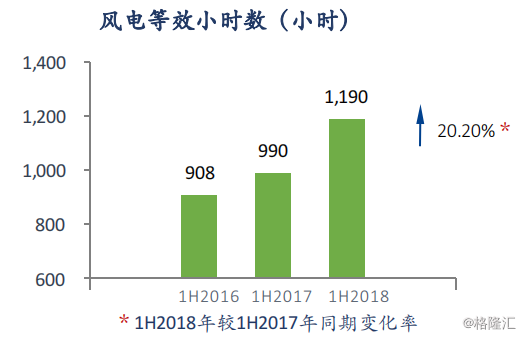 協(xié)合新能源：2018H1風(fēng)電項(xiàng)目指標(biāo)顯著提升，資產(chǎn)結(jié)構(gòu)持續(xù)優(yōu)化