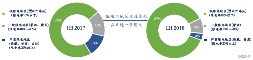 協(xié)合新能源：2018H1風(fēng)電項(xiàng)目指標(biāo)顯著提升，資產(chǎn)結(jié)構(gòu)持續(xù)優(yōu)化