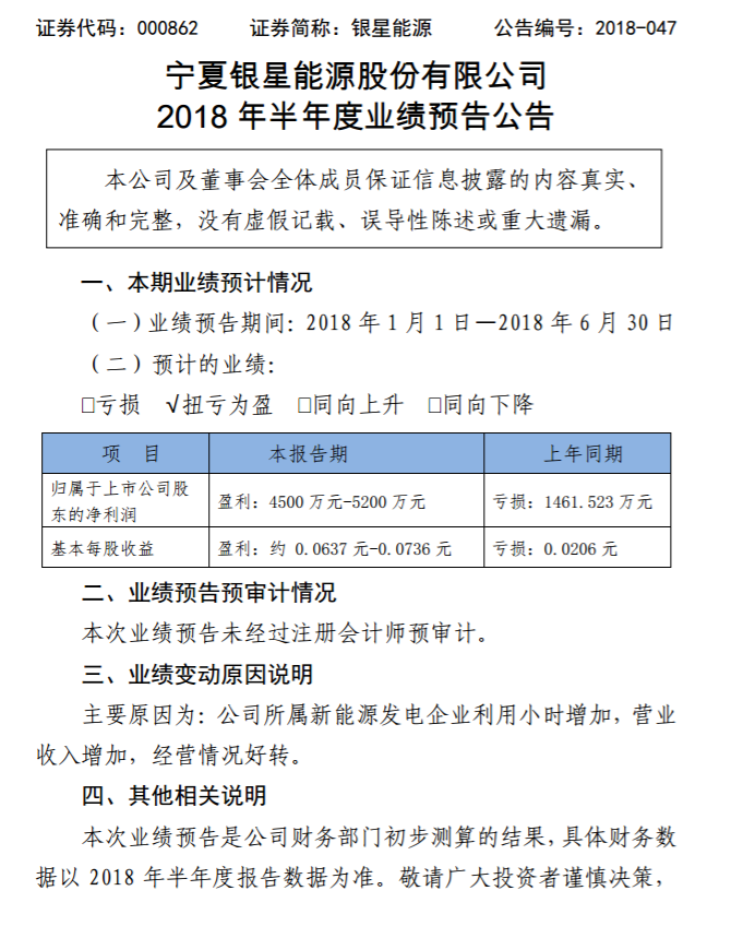 銀星能源2018年上半年業(yè)績(jī)預(yù)告：轉(zhuǎn)虧為盈！凈利潤(rùn)達(dá)4500萬(wàn)元~5200萬(wàn)元